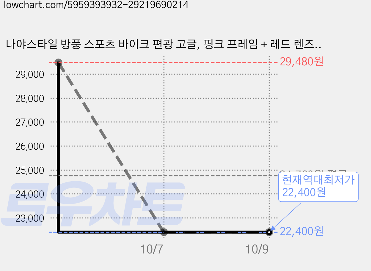 나야스타일 방풍 스포츠 바이크 편광 고글, 핑크 프레임 + 레드 렌즈(866-26-2), 2개 가격 변동 차트, 현재가 22,400원, 역대최저가