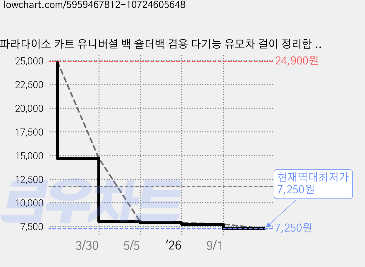파라다이소 카트 유니버셜 백 숄더백 겸용 다기능 유모차 걸이 정리함 가방, B블랙플라워, 1개 가격 변동 차트, 현재가 7,250원, 역대최저가