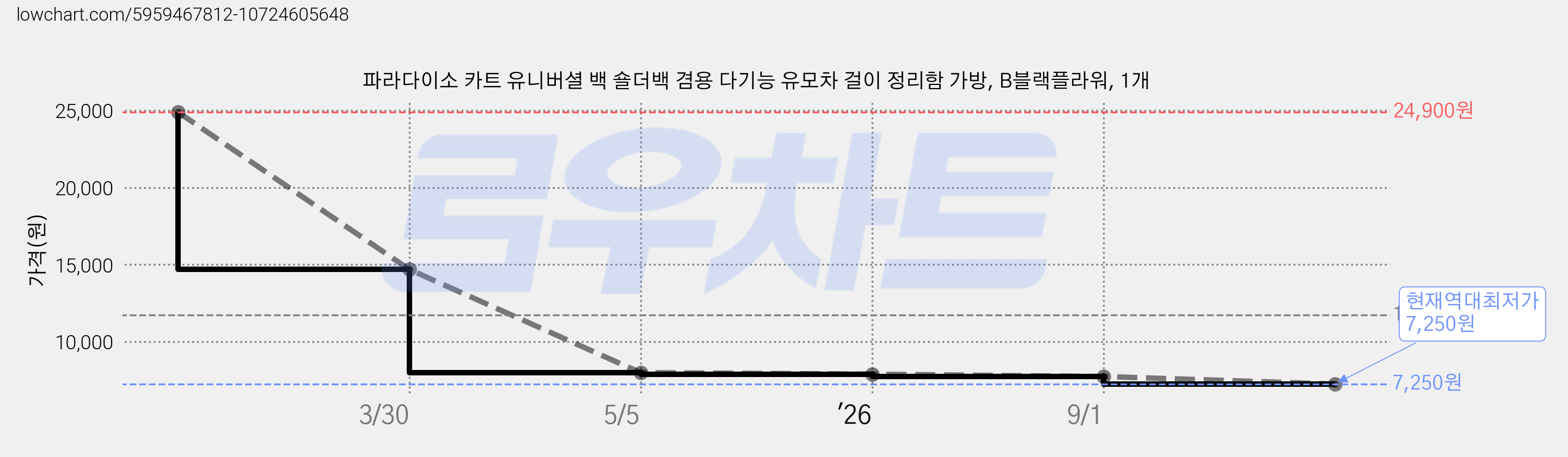파라다이소 카트 유니버셜 백 숄더백 겸용 다기능 유모차 걸이 정리함 가방, B블랙플라워, 1개 가격 변동 차트, 현재가 7,250원, 역대최저가