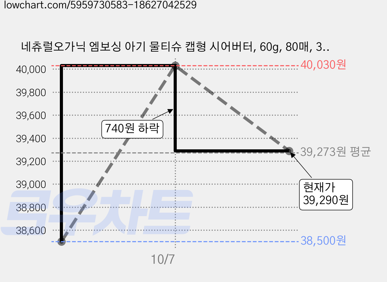 네츄럴오가닉 엠보싱 아기 물티슈 캡형 시어버터, 60g, 80매, 30개 가격 변동 차트, 현재가 39,290원, 관측 최저가 38,500원