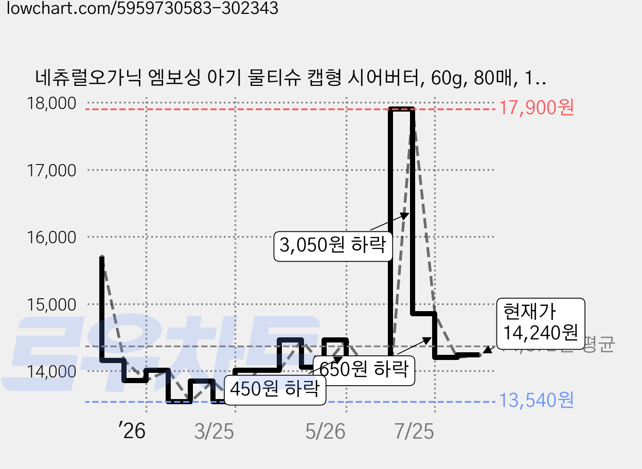 네츄럴오가닉 엠보싱 아기 물티슈 캡형 시어버터, 60g, 80매, 10개 가격 변동 차트, 현재가 14,240원, 관측 최저가 13,530원