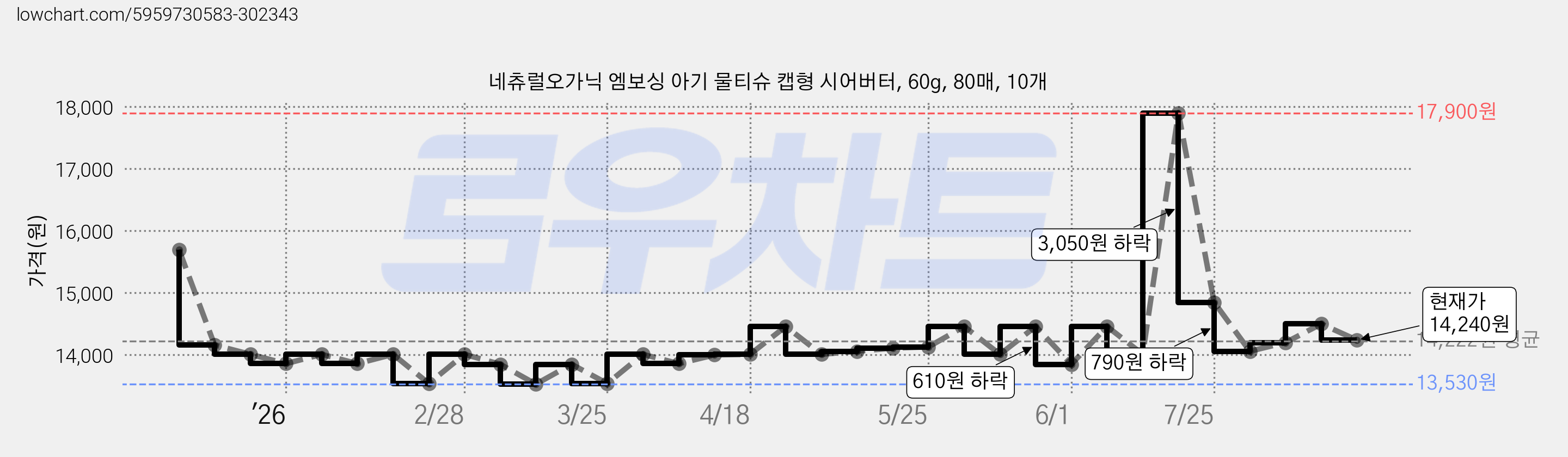 네츄럴오가닉 엠보싱 아기 물티슈 캡형 시어버터, 60g, 80매, 10개 가격 변동 차트, 현재가 14,240원, 관측 최저가 13,530원