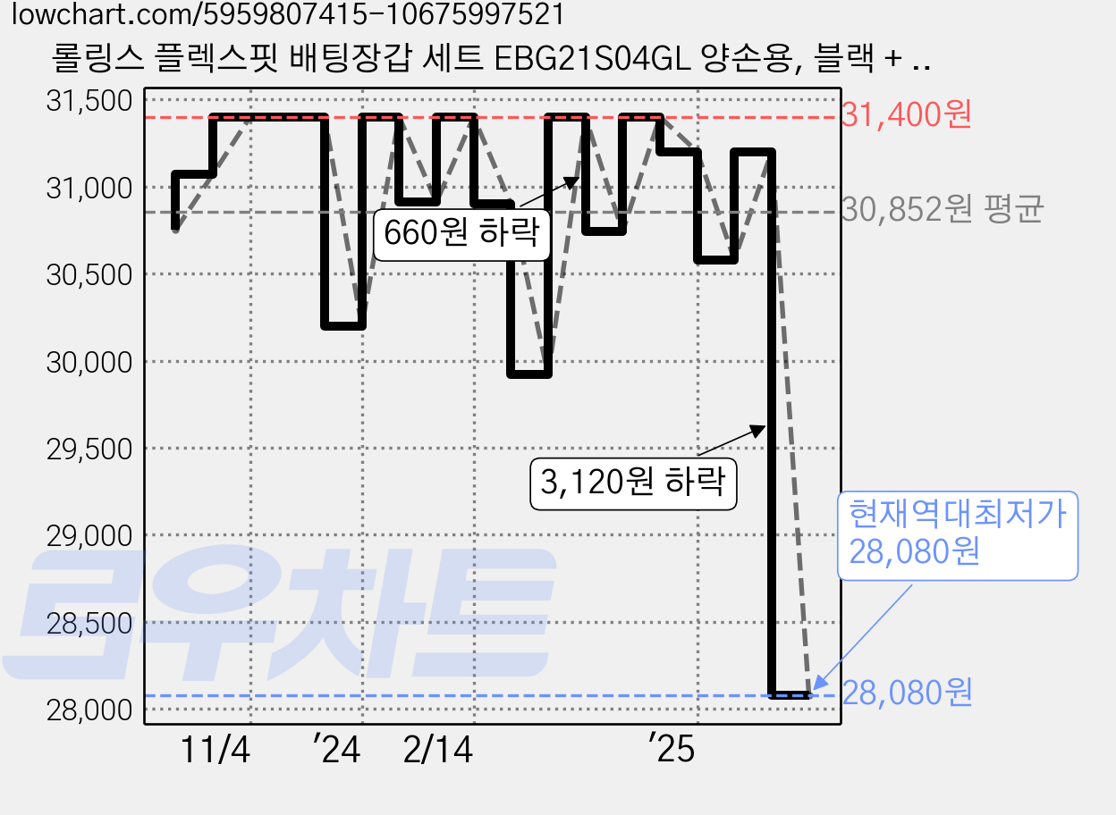 롤링스 플렉스핏 배팅장갑 세트 EBG21S04GL 양손용, 블랙 + 레드, 1개 가격 변동 차트, 현재가 28,080원, 역대최저가