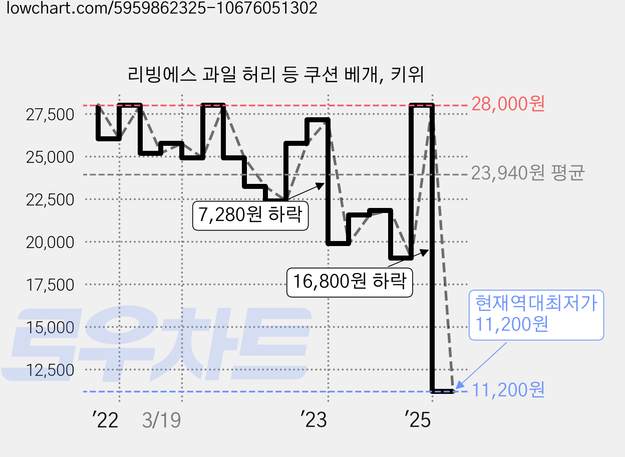 리빙에스 과일 허리 등 쿠션 베개, 키위 가격 변동 차트, 현재가 11,200원, 역대최저가