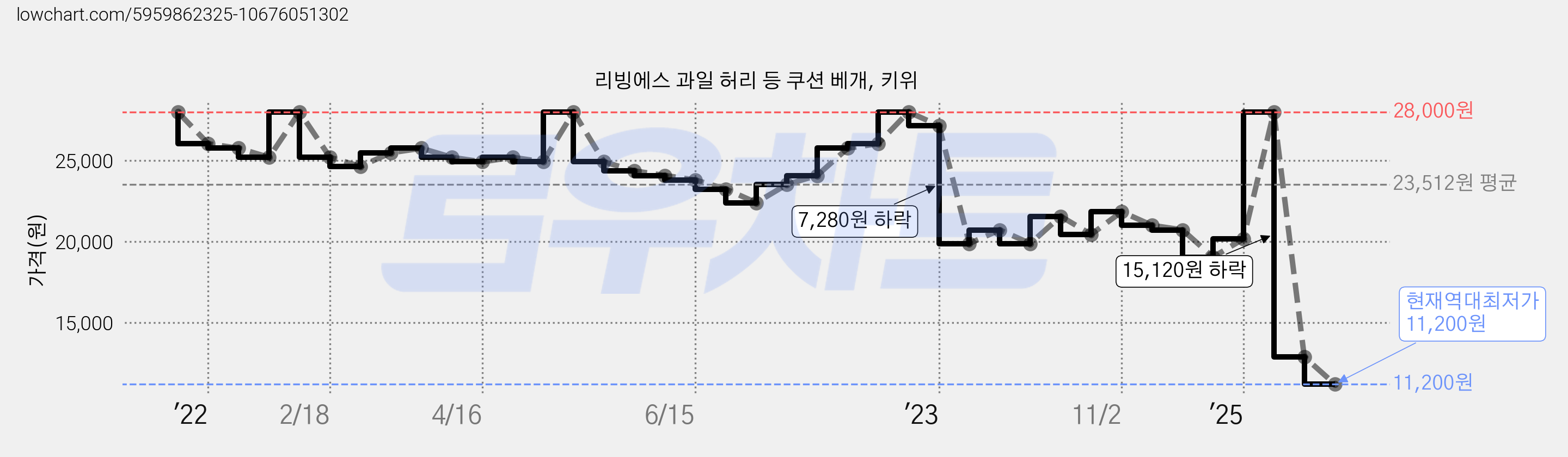 리빙에스 과일 허리 등 쿠션 베개, 키위 가격 변동 차트, 현재가 11,200원, 역대최저가