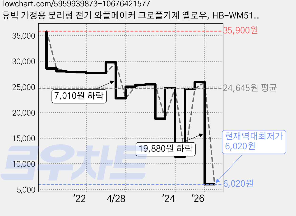 휴빅 가정용 분리형 전기 와플메이커 크로플기계 옐로우, HB-WM511 가격 변동 차트, 현재가 6,020원, 역대최저가