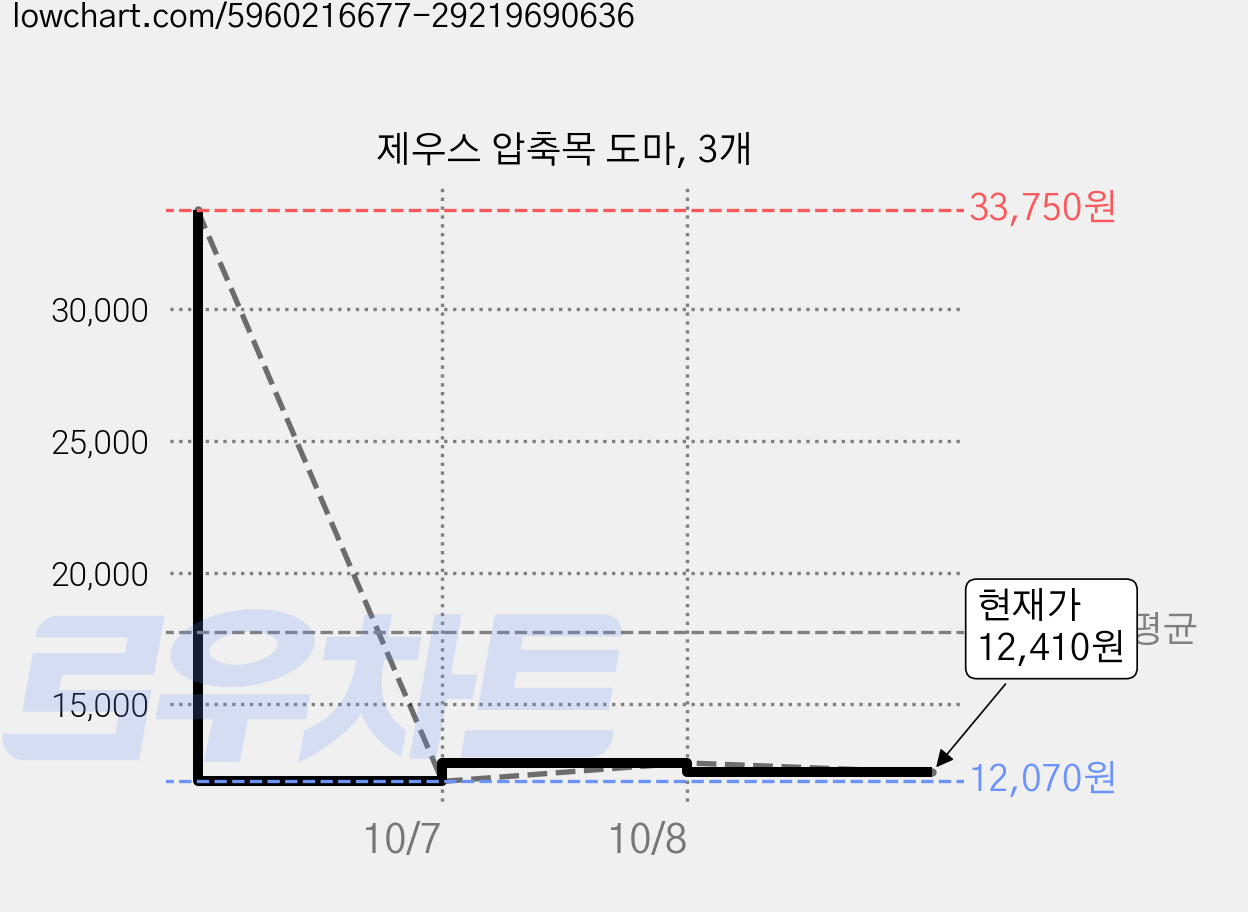 제우스 압축목 도마, 3개 가격 변동 차트, 현재가 12,410원, 관측 최저가 12,070원