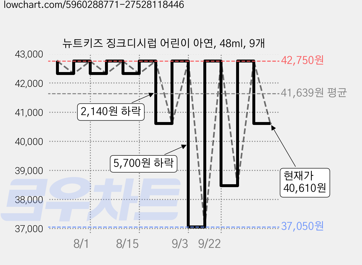 뉴트키즈 징크디시럽 어린이 아연, 48ml, 9개 가격 변동 차트, 현재가 40,610원, 관측 최저가 37,050원