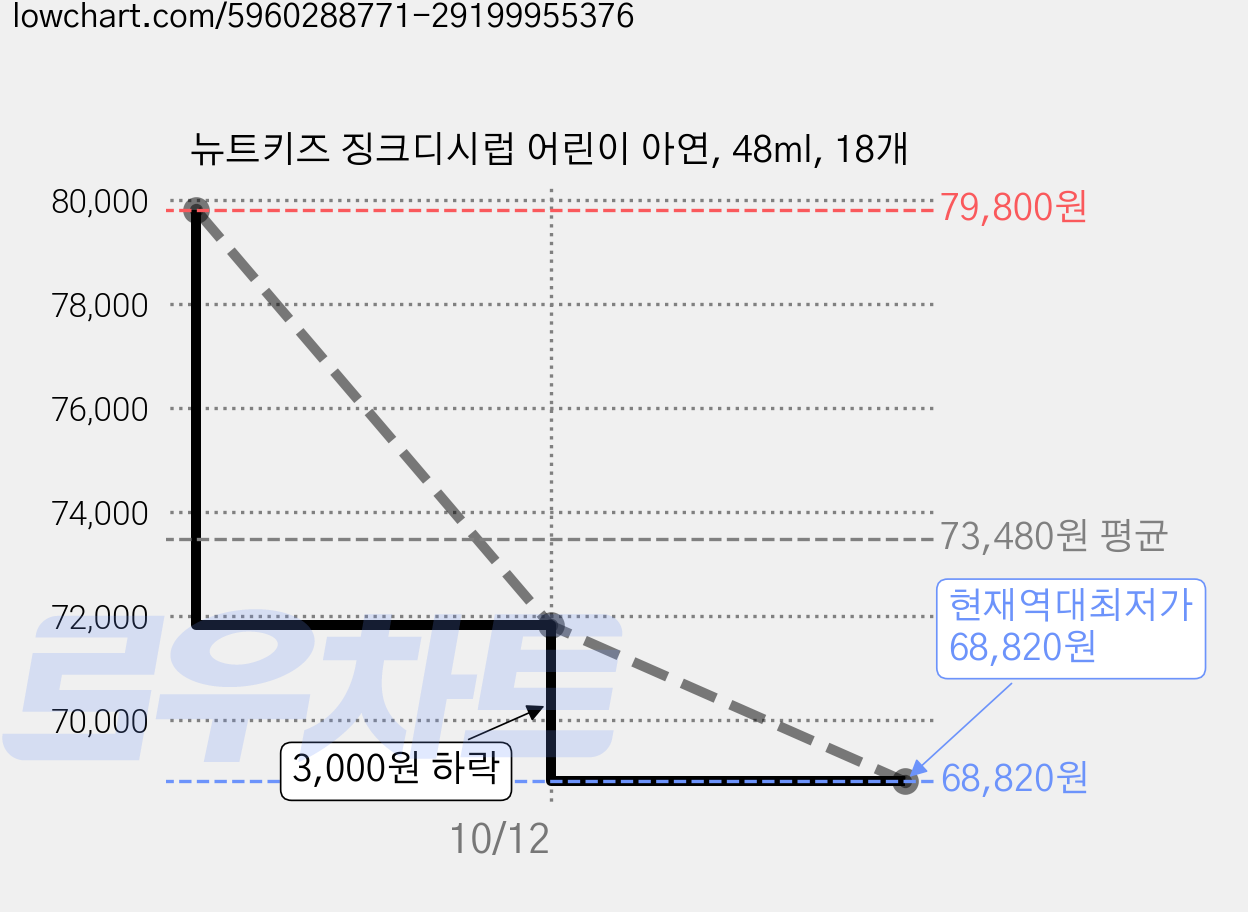 뉴트키즈 징크디시럽 어린이 아연, 48ml, 18개 가격 변동 차트, 현재가 68,820원, 역대최저가