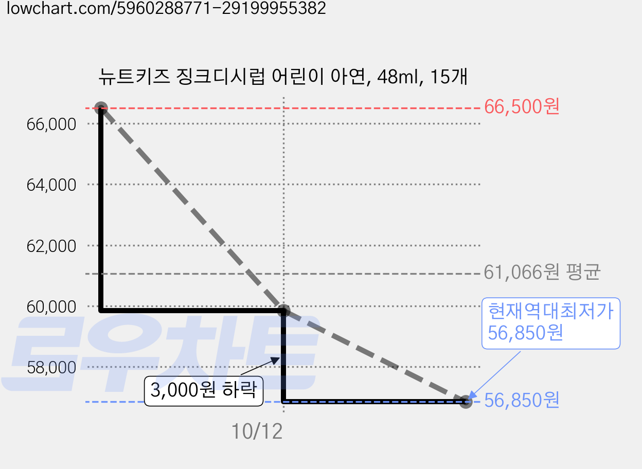 뉴트키즈 징크디시럽 어린이 아연, 48ml, 15개 가격 변동 차트, 현재가 56,850원, 역대최저가