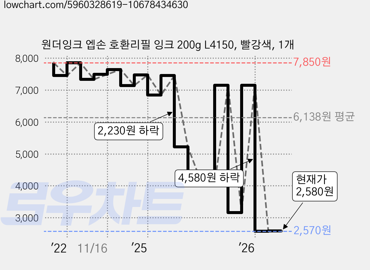 원더잉크 엡손 호환리필 잉크 200g L4150, 빨강색, 1개 가격 변동 차트, 현재가 2,580원, 관측 최저가 2,570원
