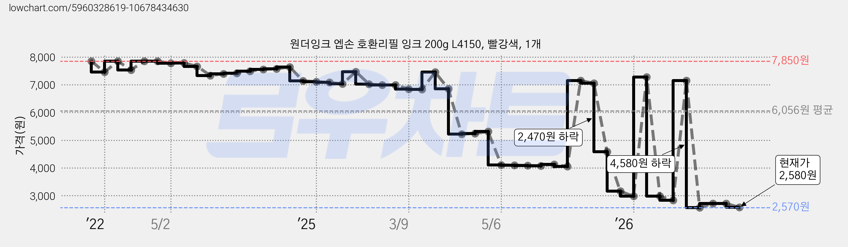 원더잉크 엡손 호환리필 잉크 200g L4150, 빨강색, 1개 가격 변동 차트, 현재가 2,580원, 관측 최저가 2,570원
