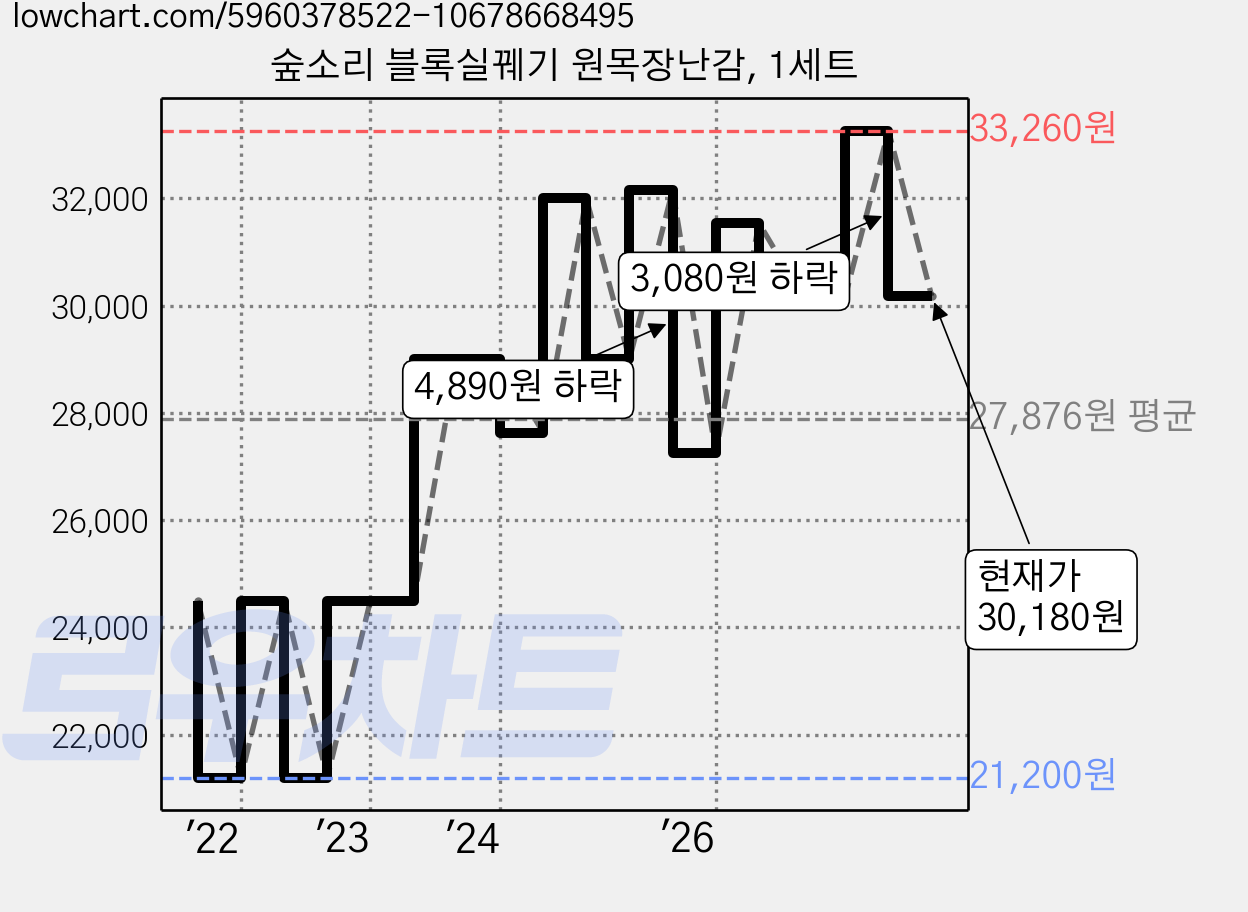 숲소리 블록실꿰기 원목장난감, 1세트 가격 변동 차트, 현재가 30,180원, 관측 최저가 21,200원