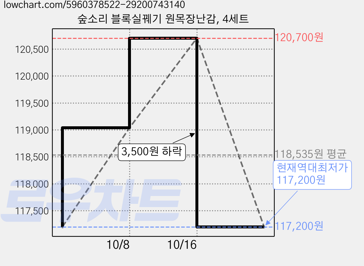 숲소리 블록실꿰기 원목장난감, 4세트 가격 변동 차트, 현재가 117,200원, 역대최저가