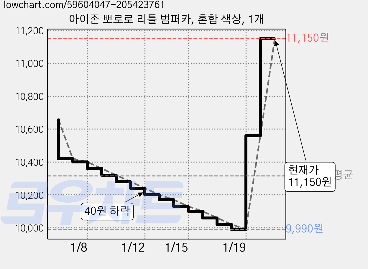 아이존 뽀로로 리틀 범퍼카, 혼합 색상, 1개 가격 변동 차트, 현재가 11,150원, 관측 최저가 9,990원