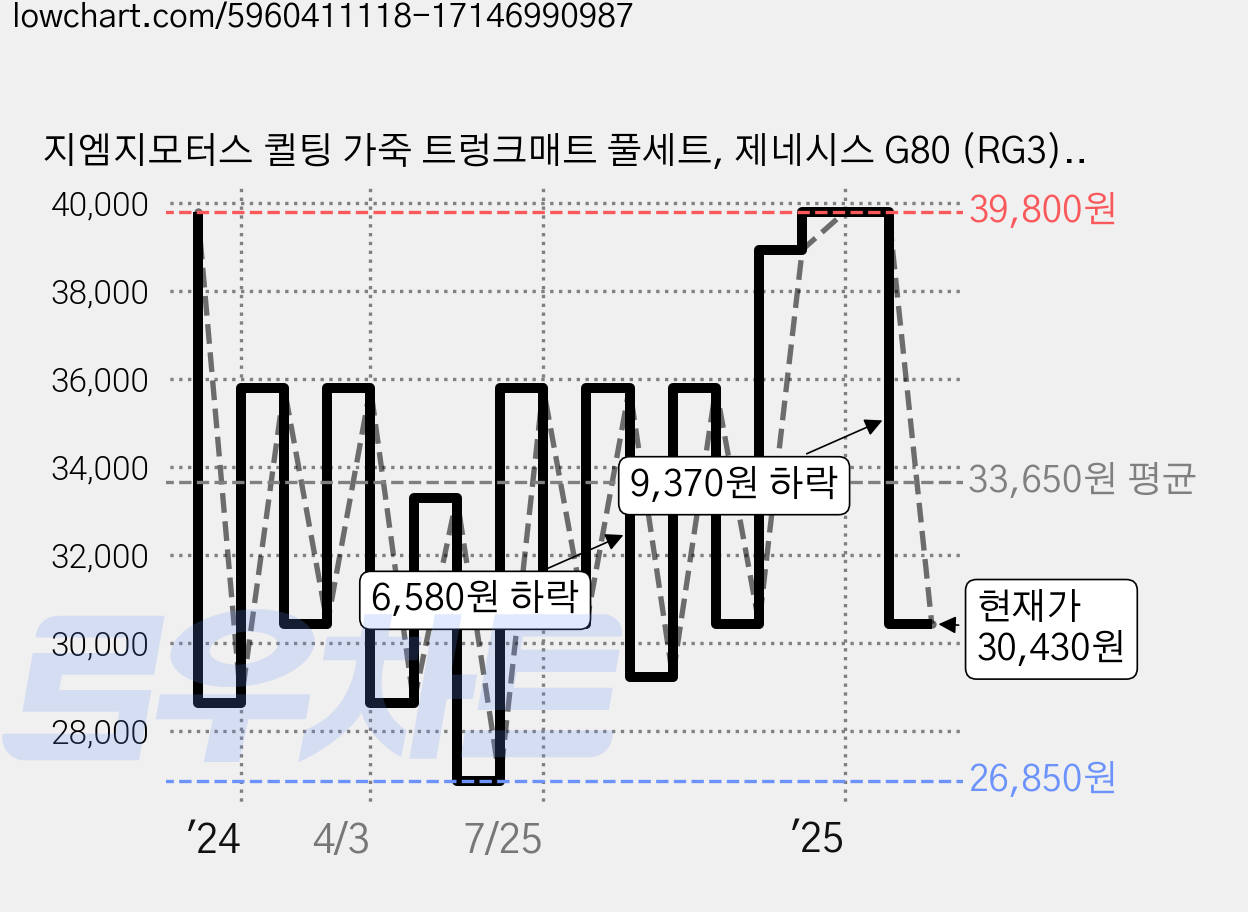 지엠지모터스 퀼팅 가죽 트렁크매트 풀세트, 제네시스 G80 (RG3) (2020년~), 와인 가격 변동 차트, 현재가 30,430원, 관측 최저가 26,850원