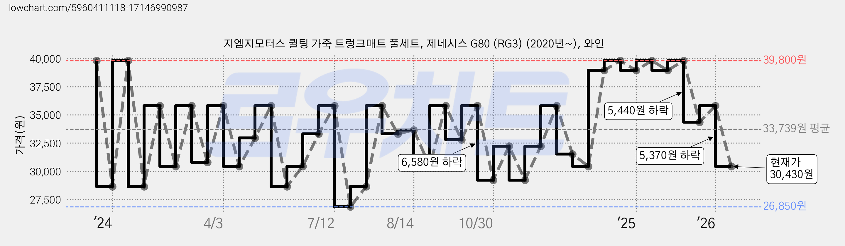 지엠지모터스 퀼팅 가죽 트렁크매트 풀세트, 제네시스 G80 (RG3) (2020년~), 와인 가격 변동 차트, 현재가 30,430원, 관측 최저가 26,850원