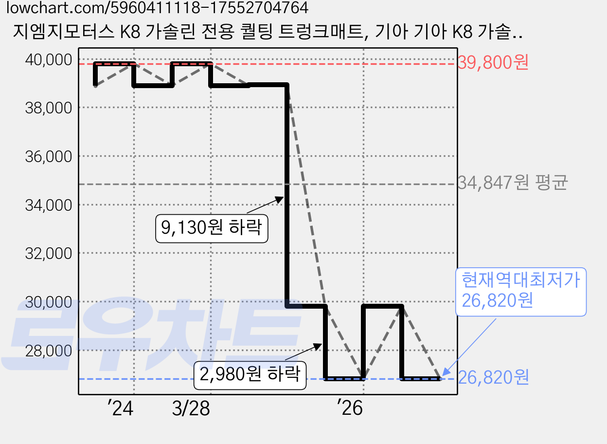 지엠지모터스 K8 가솔린 전용 퀄팅 트렁크매트, 기아 기아 K8 가솔린, 블랙 가격 변동 차트, 현재가 26,820원, 역대최저가