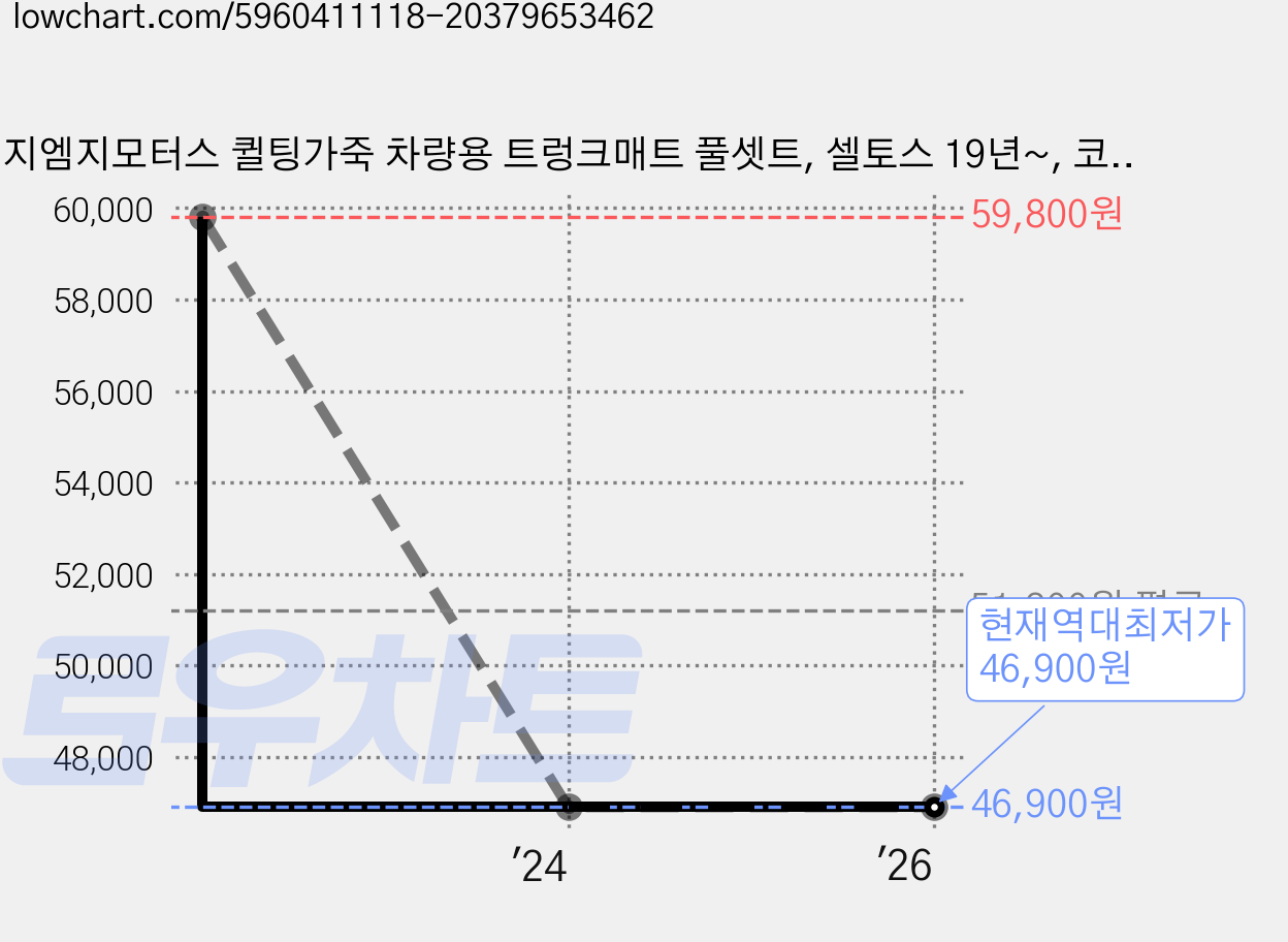 지엠지모터스 퀼팅가죽 차량용 트렁크매트 풀셋트, 셀토스 19년~, 코튼베이지 가격 변동 차트, 현재가 46,900원, 역대최저가