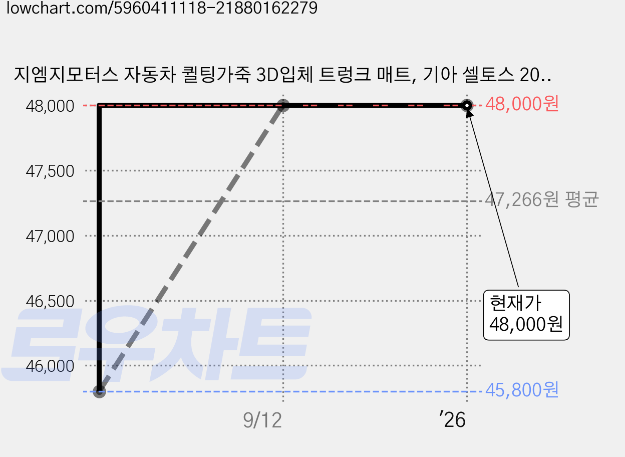 지엠지모터스 자동차 퀼팅가죽 3D입체 트렁크 매트, 기아 셀토스 2019년형~, 올블랙 가격 변동 차트, 현재가 48,000원, 관측 최저가 45,800원
