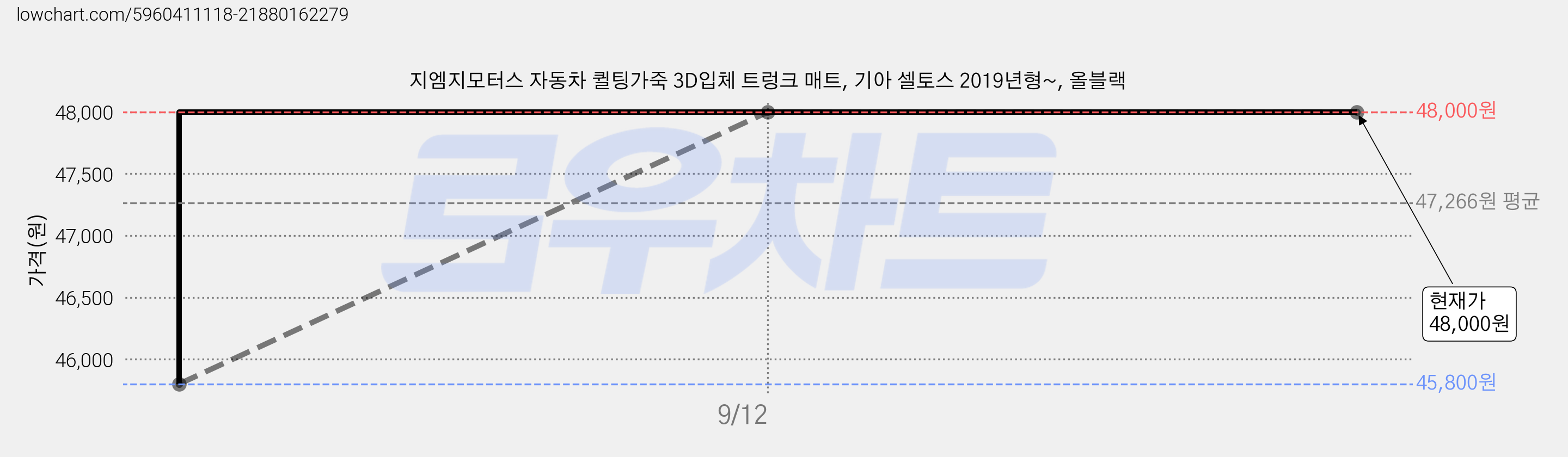 지엠지모터스 자동차 퀼팅가죽 3D입체 트렁크 매트, 기아 셀토스 2019년형~, 올블랙 가격 변동 차트, 현재가 48,000원, 관측 최저가 45,800원