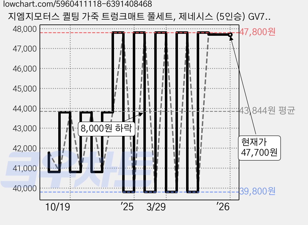 지엠지모터스 퀼팅 가죽 트렁크매트 풀세트, 제네시스 (5인승) GV70 (2021년~), 블랙 가격 변동 차트, 현재가 47,700원, 역대최저가