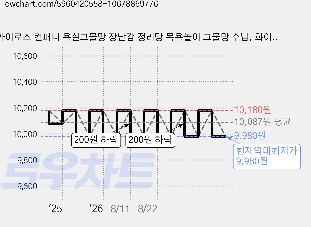 카이로스 컨퍼니 욕실그물망 장난감 정리망 목욕놀이 그물망 수납, 화이트, 1개 가격 변동 차트, 현재가 9,980원, 역대최저가