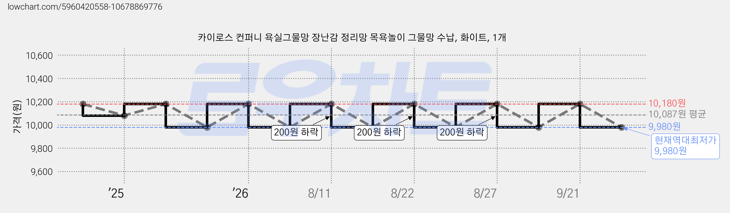 카이로스 컨퍼니 욕실그물망 장난감 정리망 목욕놀이 그물망 수납, 화이트, 1개 가격 변동 차트, 현재가 9,980원, 역대최저가