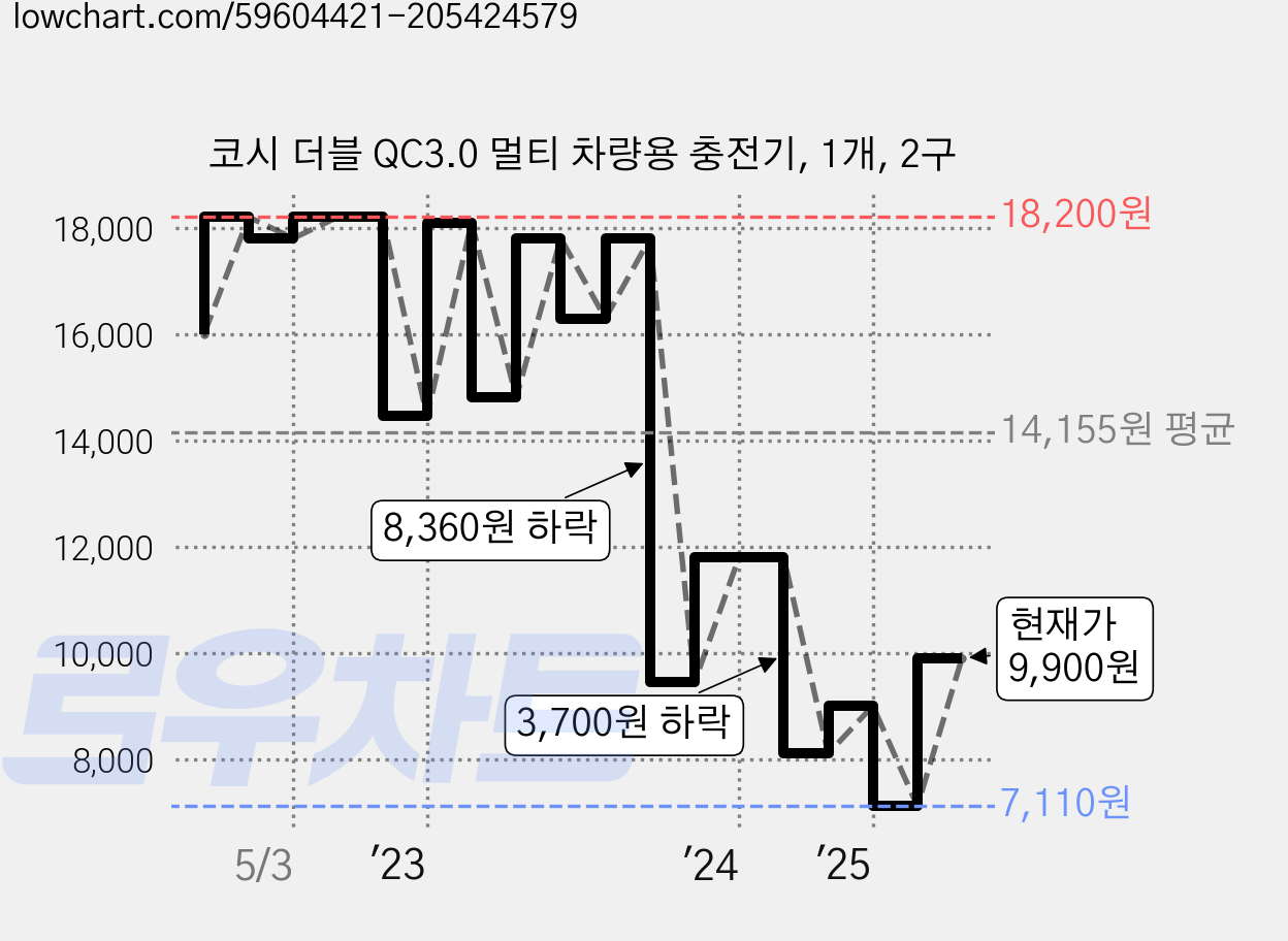 코시 더블 QC3.0 멀티 차량용 충전기, 1개, 2구 가격 변동 차트, 현재가 9,900원, 관측 최저가 7,000원