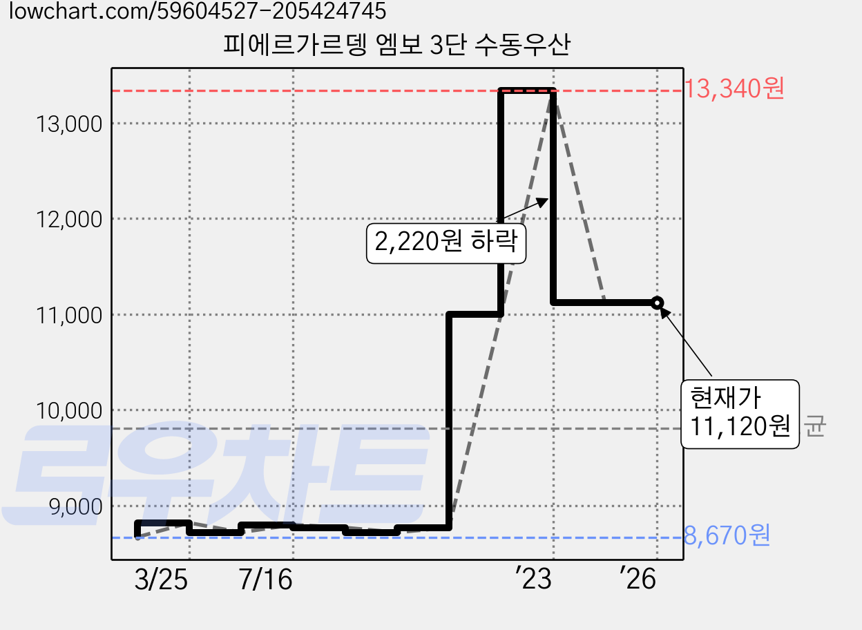 피에르가르뎅 엠보 3단 수동우산 가격 변동 차트, 현재가 11,120원, 역대최저가
