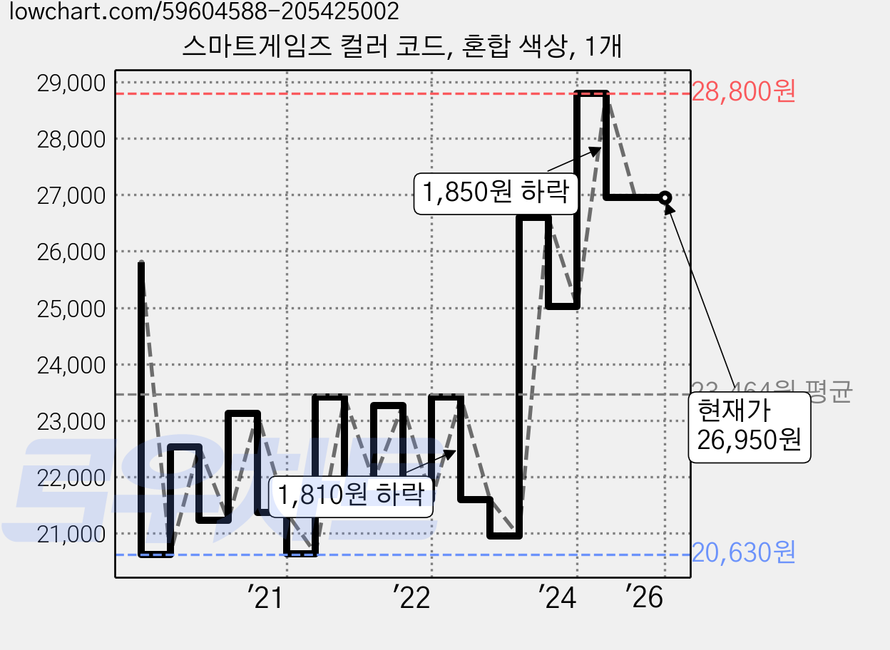 스마트게임즈 컬러 코드, 혼합 색상, 1개 가격 변동 차트, 현재가 26,950원, 역대최저가