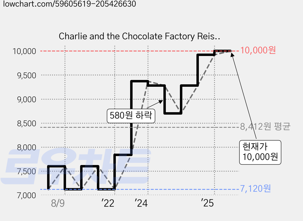 Charlie and the Chocolate Factory Reissue paperback, Puffin 가격 변동 차트, 현재가 10,000원, 관측 최저가 7,120원