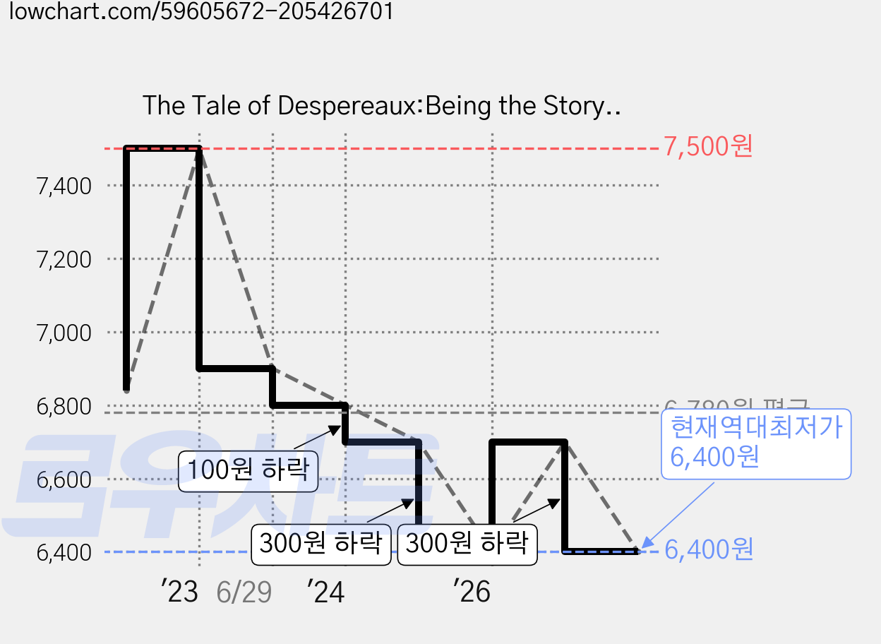 The Tale of Despereaux:Being the Story of a Mouse a Princess Some Soup and a Spool of Thread, Candlewick Press (MA) 가격 변동 차트, 현재가 6,400원, 역대최저가