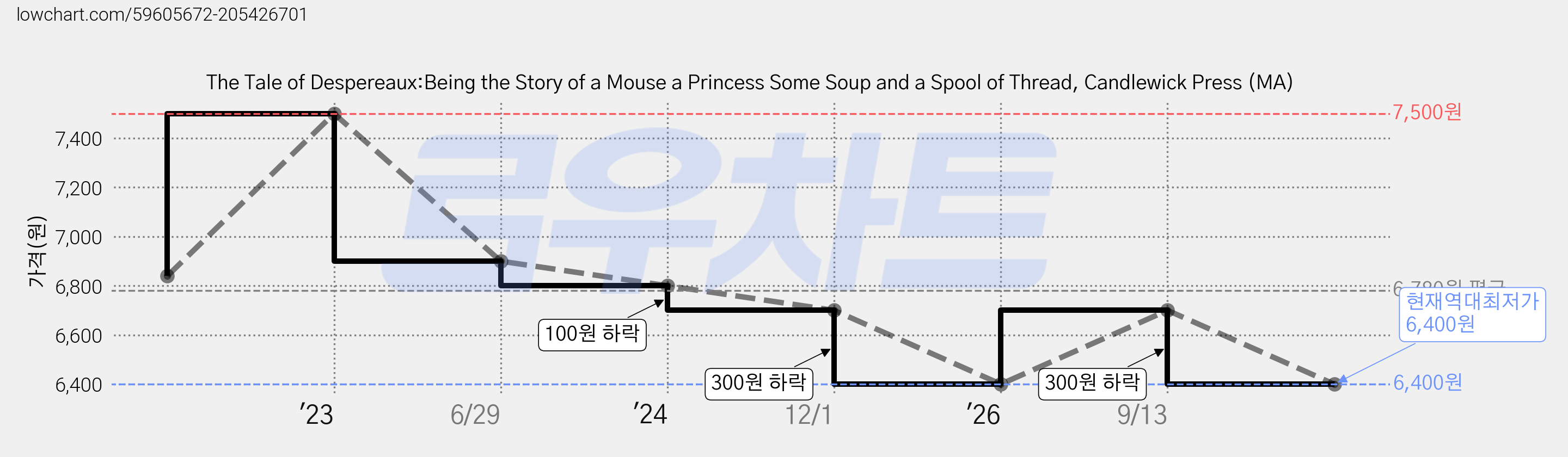 The Tale of Despereaux:Being the Story of a Mouse a Princess Some Soup and a Spool of Thread, Candlewick Press (MA) 가격 변동 차트, 현재가 6,400원, 역대최저가