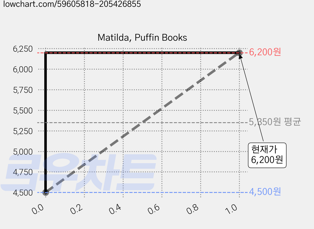 Matilda, Puffin Books 가격 변동 차트, 현재가 6,200원, 관측 최저가 4,500원
