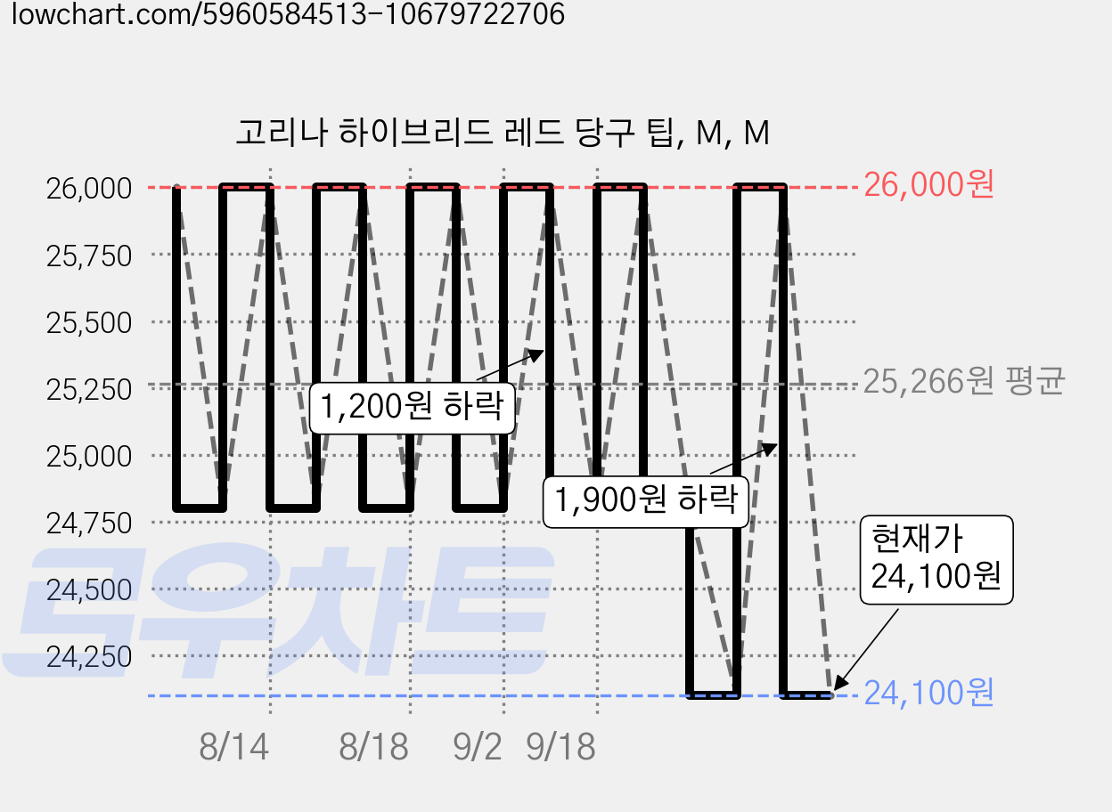 고리나 하이브리드 레드 당구 팁, M, M 가격 변동 차트, 현재가 24,100원, 관측 최저가 22,900원
