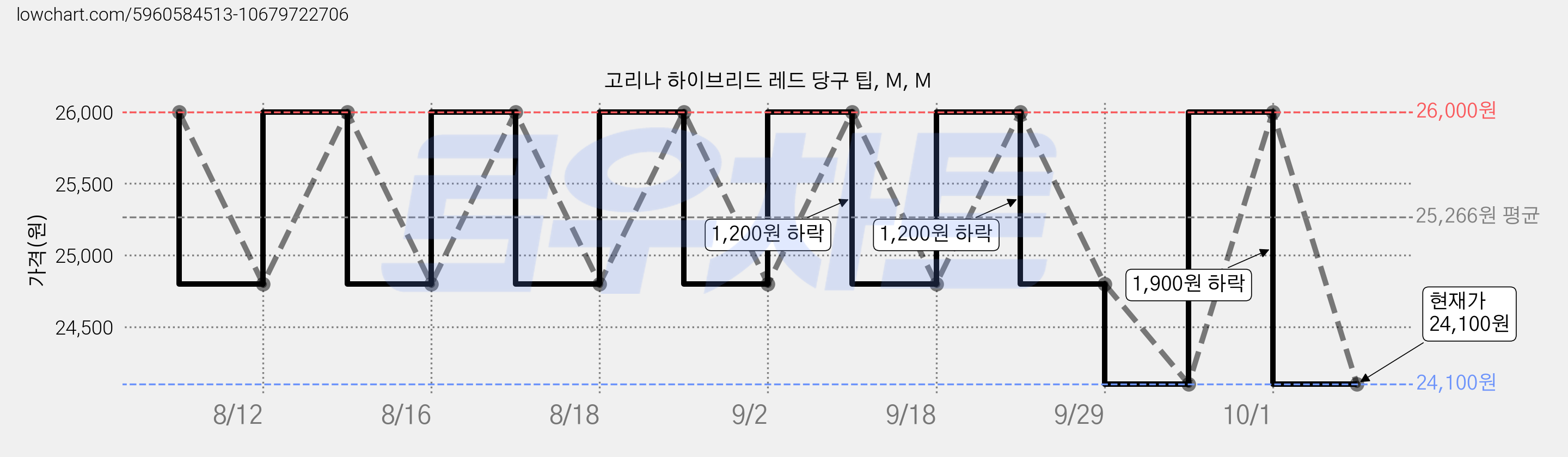 고리나 하이브리드 레드 당구 팁, M, M 가격 변동 차트, 현재가 24,100원, 관측 최저가 22,900원