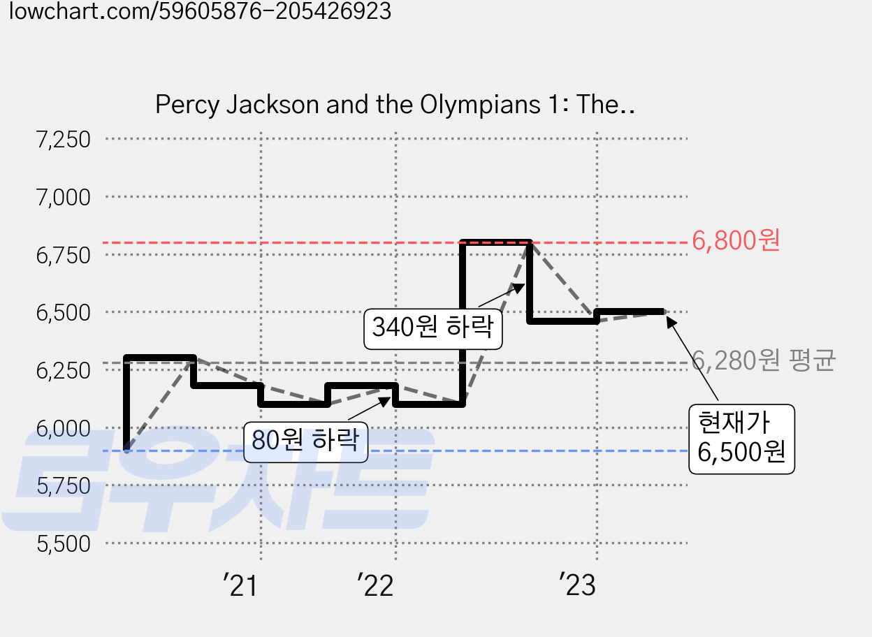 Percy Jackson and the Olympians 1: The Lightning Thief, Penguin Random House Children' 가격 변동 차트, 현재가 6,500원, 관측 최저가 5,900원