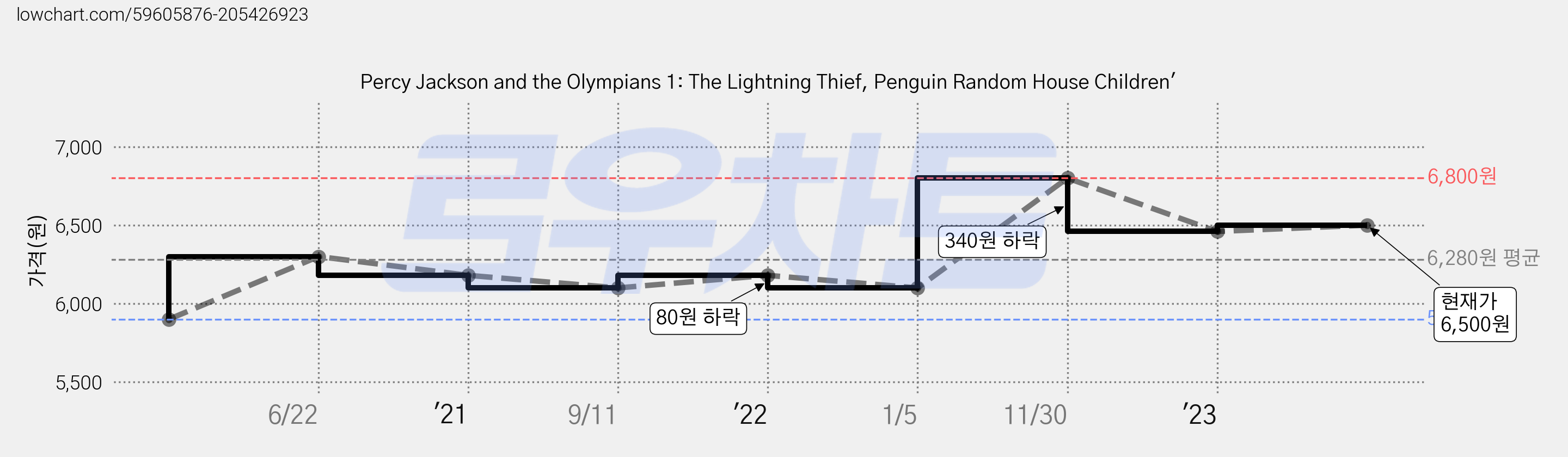 Percy Jackson and the Olympians 1: The Lightning Thief, Penguin Random House Children' 가격 변동 차트, 현재가 6,500원, 관측 최저가 5,900원