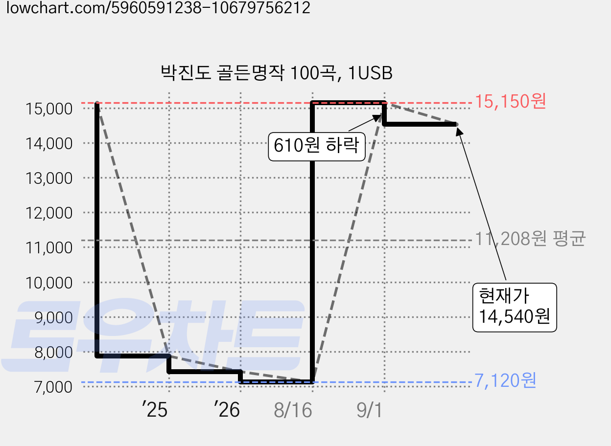 박진도 골든명작 100곡, 1USB 가격 변동 차트, 현재가 14,540원, 관측 최저가 7,120원