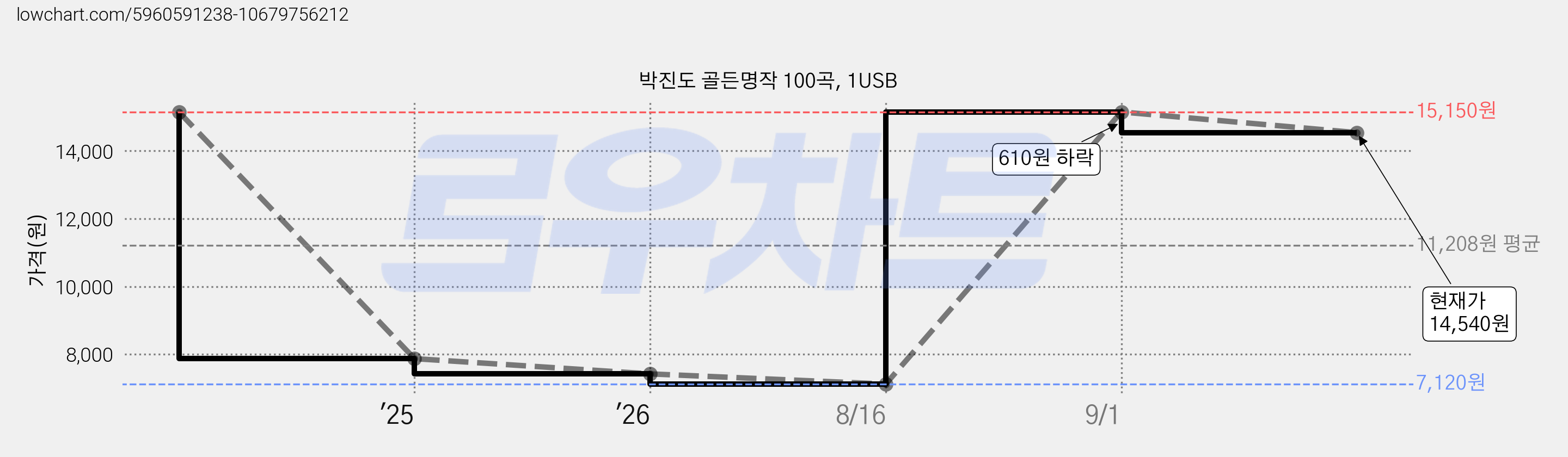 박진도 골든명작 100곡, 1USB 가격 변동 차트, 현재가 14,540원, 관측 최저가 7,120원