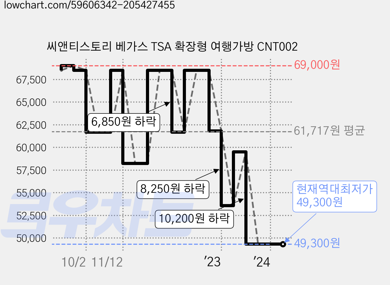 씨앤티스토리 베가스 TSA 확장형 여행가방 CNT002 가격 변동 차트, 현재가 49,300원, 역대최저가