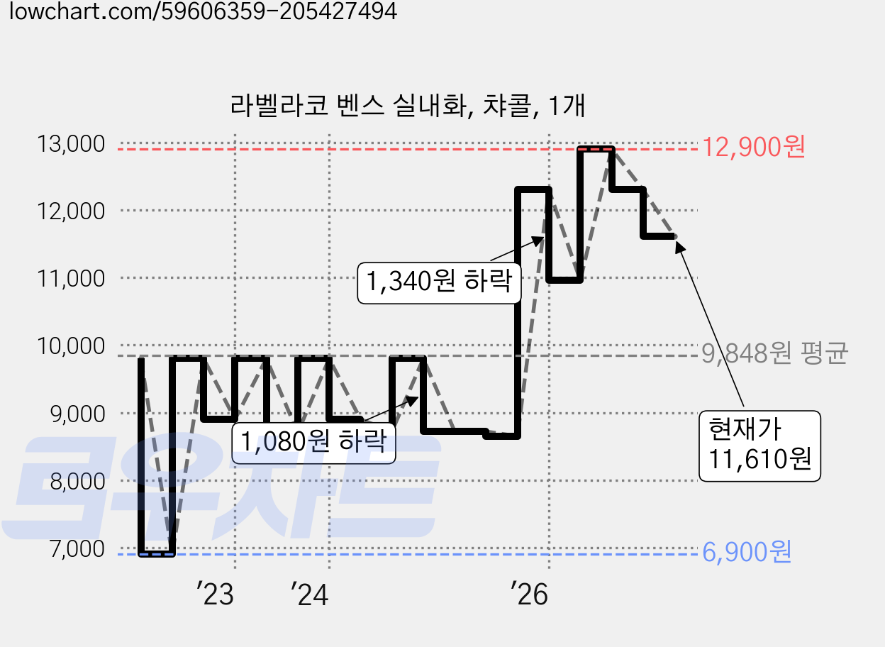 라벨라코 벤스 실내화, 챠콜, 1개 가격 변동 차트, 현재가 11,610원, 관측 최저가 6,900원