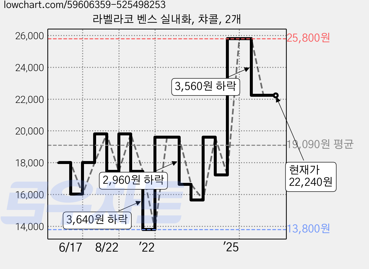 라벨라코 벤스 실내화, 챠콜, 2개 가격 변동 차트, 현재가 22,240원, 관측 최저가 13,800원