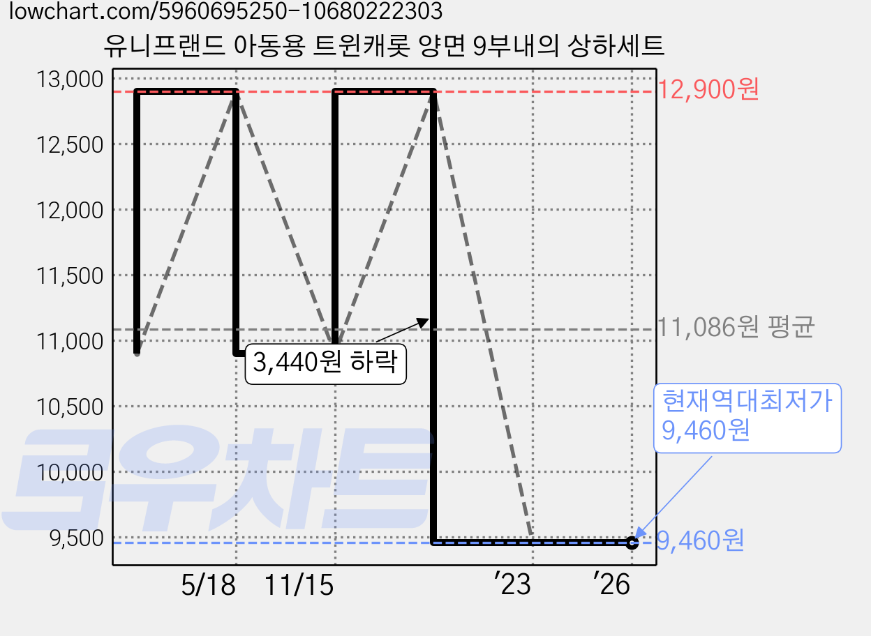 유니프랜드 아동용 트윈캐롯 양면 9부내의 상하세트 가격 변동 차트, 현재가 9,460원, 역대최저가