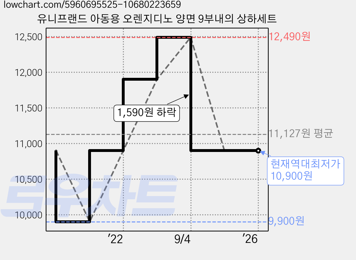 유니프랜드 아동용 오렌지디노 양면 9부내의 상하세트 가격 변동 차트, 현재가 10,900원, 역대최저가