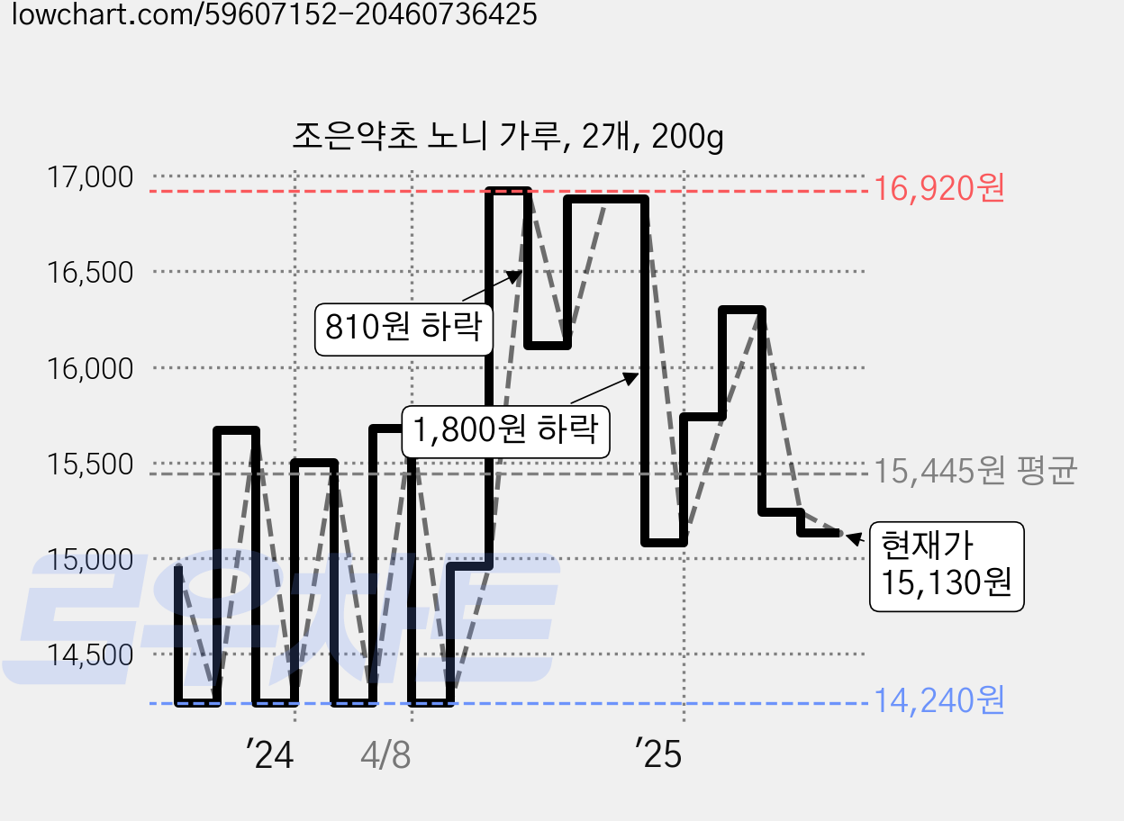 조은약초 노니 가루, 2개, 200g 가격 변동 차트, 현재가 15,130원, 관측 최저가 14,240원