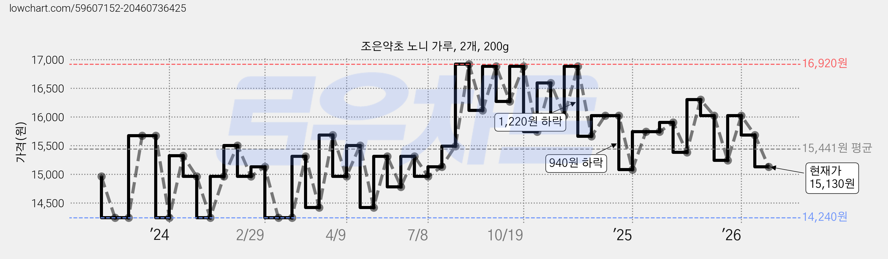 조은약초 노니 가루, 2개, 200g 가격 변동 차트, 현재가 15,130원, 관측 최저가 14,240원