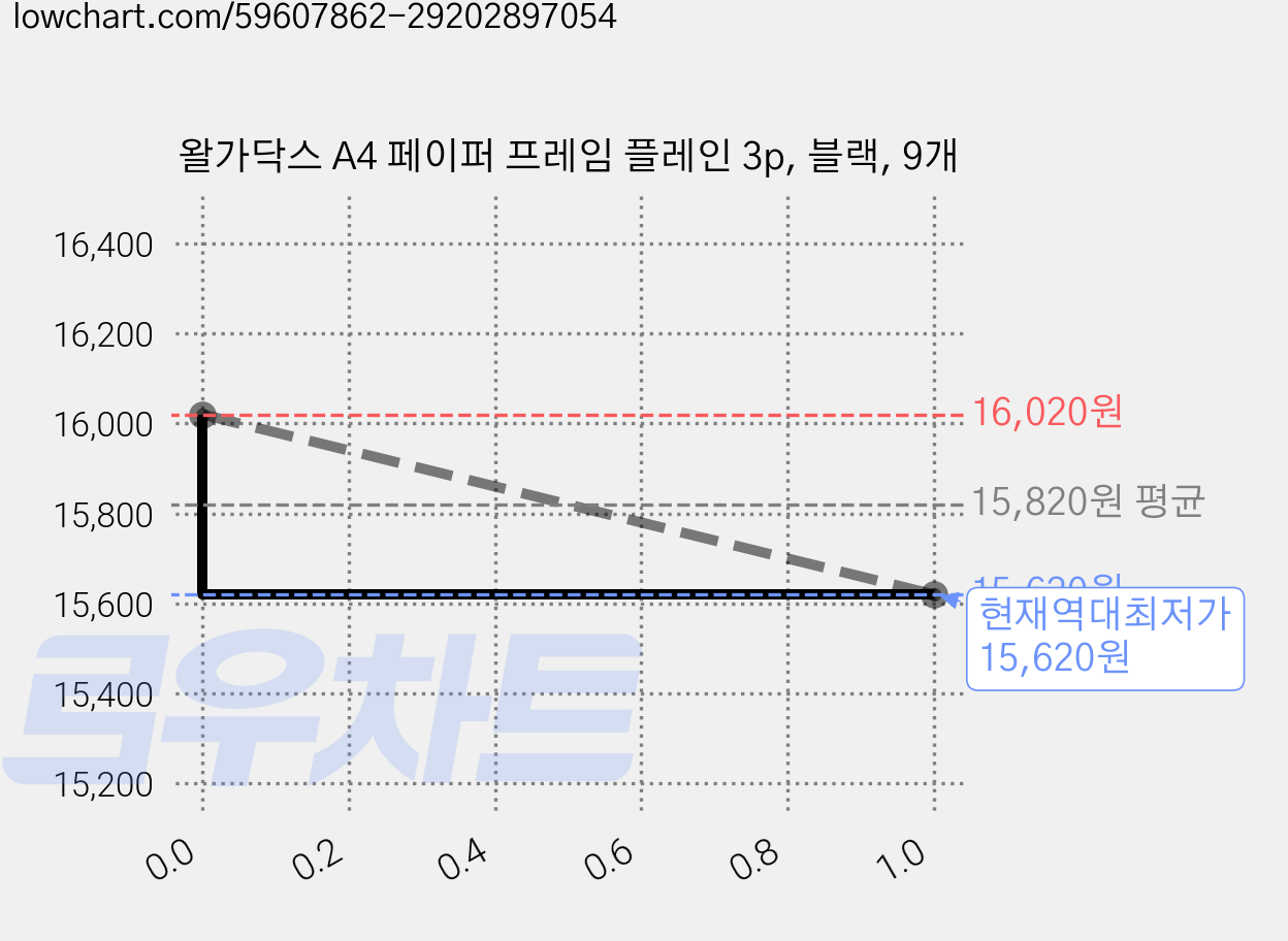 왈가닥스 A4 페이퍼 프레임 플레인 3p, 블랙, 9개 가격 변동 차트, 현재가 15,620원, 역대최저가