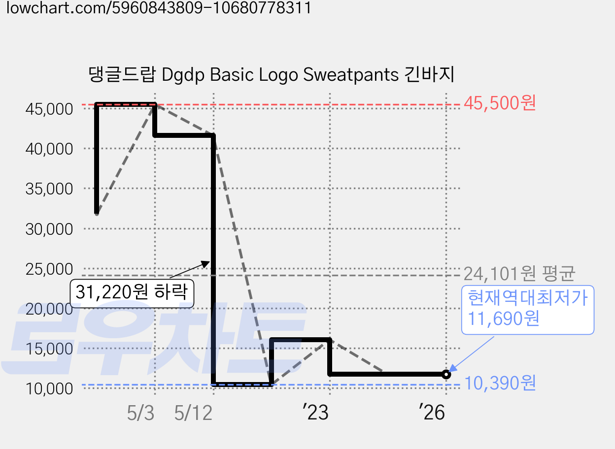 댕글드랍 Dgdp Basic Logo Sweatpants 긴바지 가격 변동 차트, 현재가 11,690원, 역대최저가